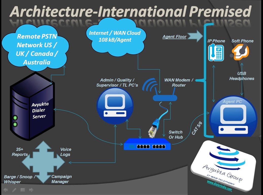 Technical Architecture International Call Center Premised